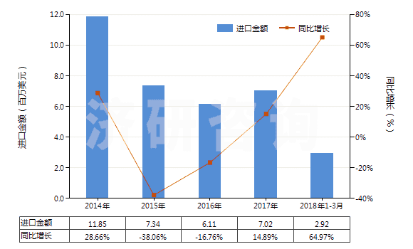 2014-2018年3月中國其他還原染料及以其為基本成分品(包括顏料用的)(HS32041590)進(jìn)口總額及增速統(tǒng)計(jì)